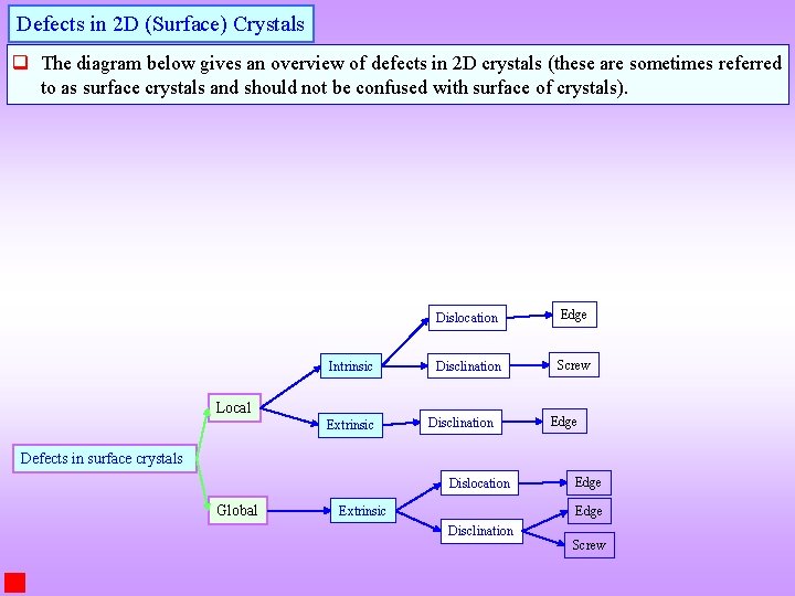 Defects in 2 D (Surface) Crystals q The diagram below gives an overview of