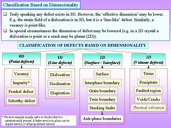 Classification Based on Dimensionality q Truly speaking any defect exists in 3 D. However,