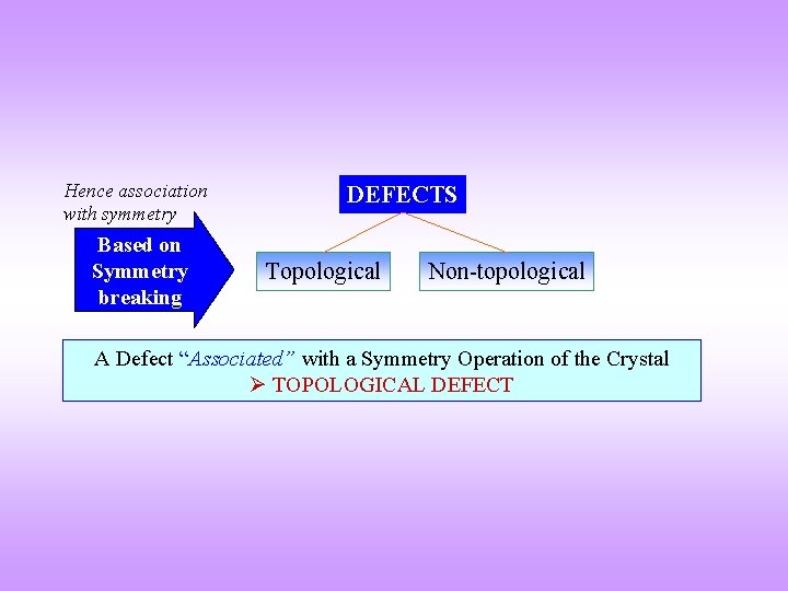 Hence association with symmetry Based on Symmetry breaking DEFECTS Topological Non-topological A Defect “Associated”