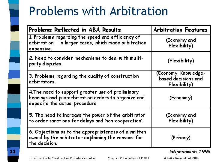 Problems with Arbitration Problems Reflected in ABA Results 1. Problems regarding the speed and