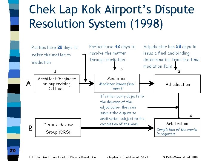 Chek Lap Kok Airport’s Dispute Resolution System (1998) Parties have 28 days to refer