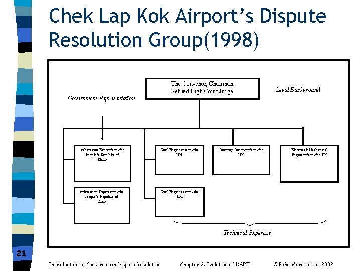 Chek Lap Kok Airport’s Dispute Resolution Group(1998) The Convenor, Chairman Retired High Court Judge