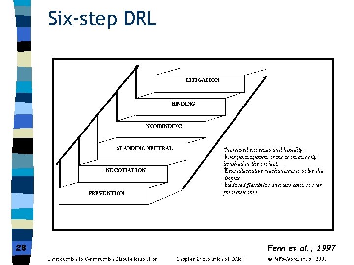 Six-step DRL LITIGATION BINDING NONBINDING STANDING NEUTRAL NEGOTIATION PREVENTION Increased expenses and hostility. Less