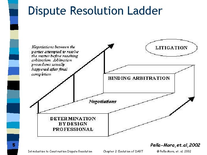 Dispute Resolution Ladder Peña-Mora, et. al, 2002 5 Introduction to Construction Dispute Resolution Chapter