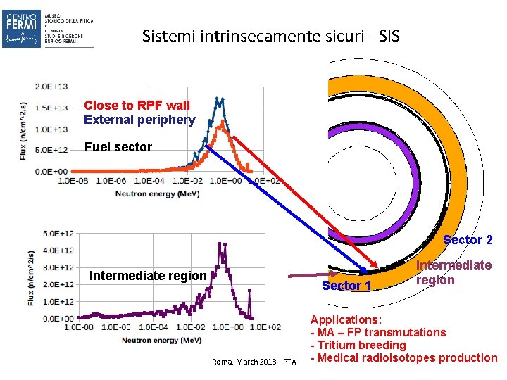 Sistemi intrinsecamente sicuri - SIS Close to RPF wall External periphery Fuel sector Sector Sistemi intrinsecamente sicuri - SIS Close to RPF wall External periphery Fuel sector Sector