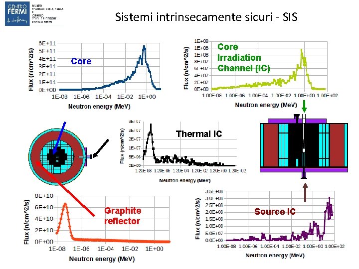 Sistemi intrinsecamente sicuri - SIS Core Irradiation Channel (IC) Core Thermal IC Graphite reflector Sistemi intrinsecamente sicuri - SIS Core Irradiation Channel (IC) Core Thermal IC Graphite reflector