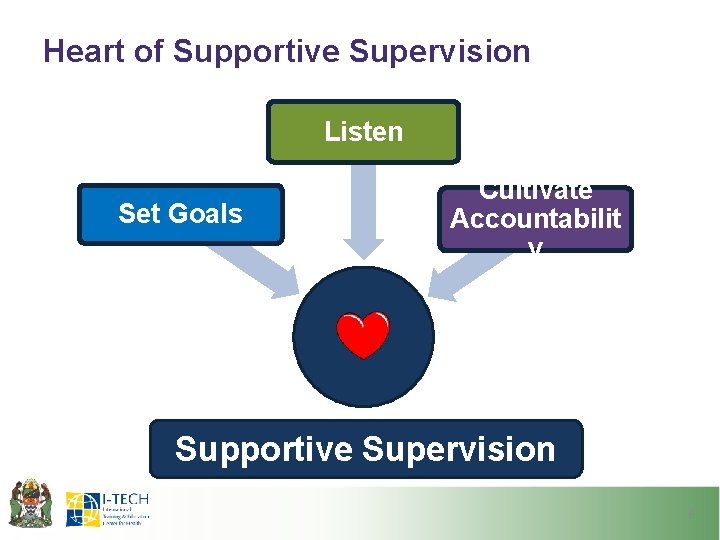 Heart of Supportive Supervision Listen Set Goals Cultivate Accountabilit y Supportive Supervision 6 Heart of Supportive Supervision Listen Set Goals Cultivate Accountabilit y Supportive Supervision 6