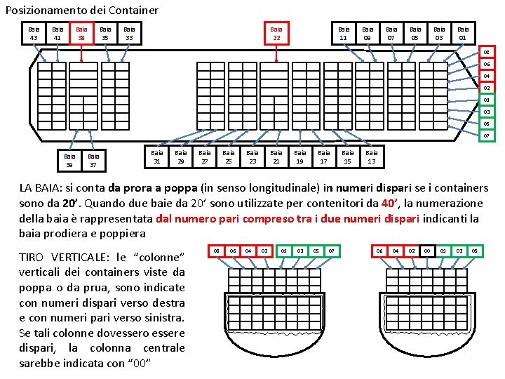 Posizionamento dei Container Baia 43 Baia 41 Baia 38 Baia 35 Baia 33 Baia