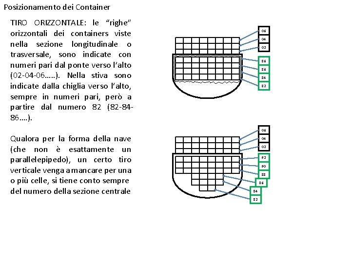 Posizionamento dei Container TIRO ORIZZONTALE: le “righe” orizzontali dei containers viste nella sezione longitudinale