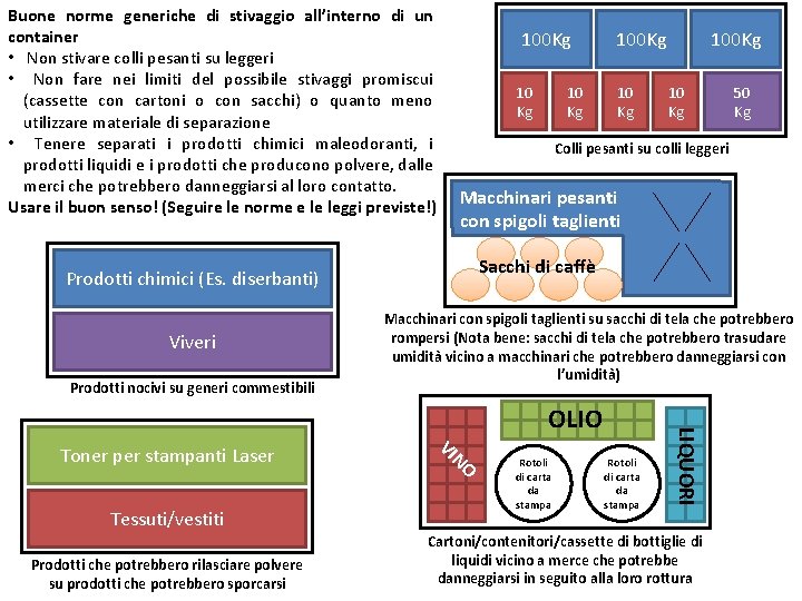 Buone norme generiche di stivaggio all’interno di un container • Non stivare colli pesanti