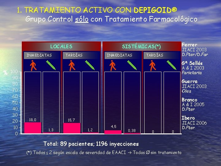 1. TRATAMIENTO ACTIVO CON DEPIGOID® Grupo Control sólo con Tratamiento Farmacológico LOCALES INMEDIATAS Ferrer