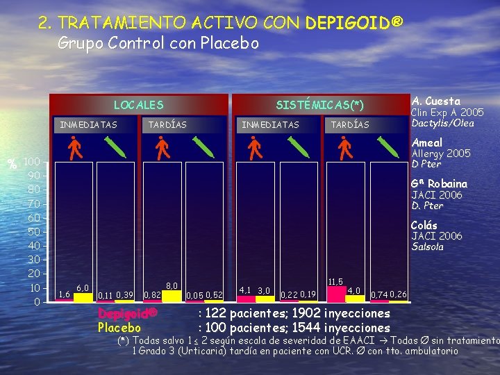 2. TRATAMIENTO ACTIVO CON DEPIGOID® Grupo Control con Placebo LOCALES INMEDIATAS A. Cuesta SISTÉMICAS(*)