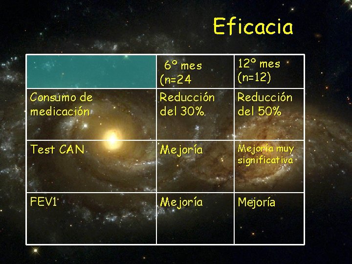 Eficacia 12º mes (n=12) Consumo de medicación 6º mes (n=24 Reducción del 30% Test