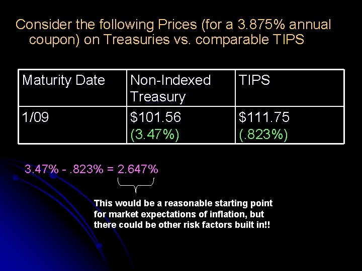 Consider the following Prices (for a 3. 875% annual coupon) on Treasuries vs. comparable
