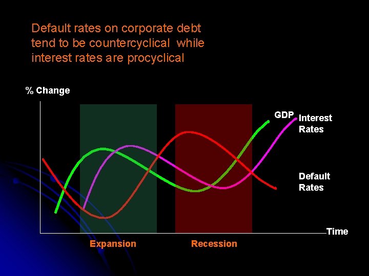 Default rates on corporate debt tend to be countercyclical while interest rates are procyclical