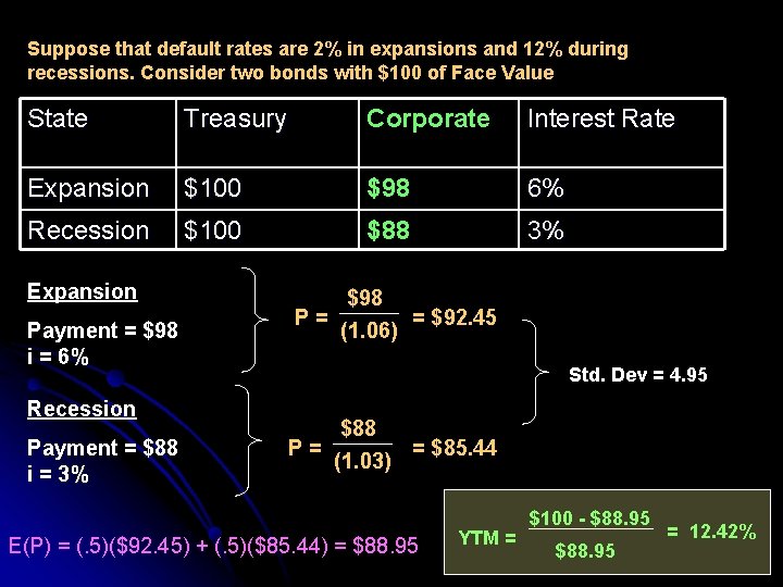 Suppose that default rates are 2% in expansions and 12% during recessions. Consider two