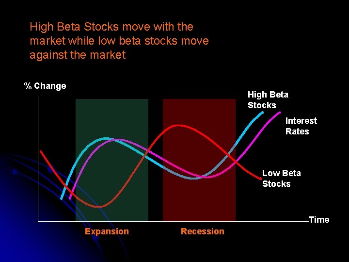 High Beta Stocks move with the market while low beta stocks move against the