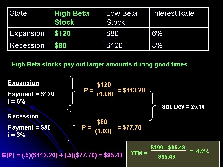 State Low Beta Stock $80 Interest Rate Expansion High Beta Stock $120 Recession $80