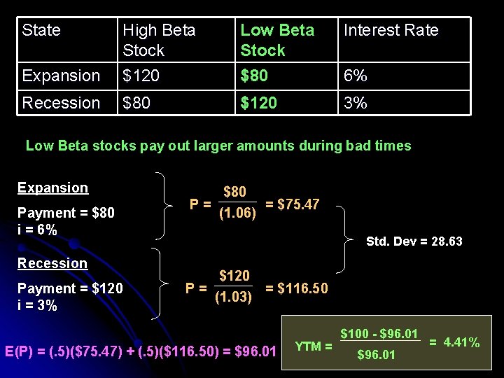 State Low Beta Stock $80 Interest Rate Expansion High Beta Stock $120 Recession $80