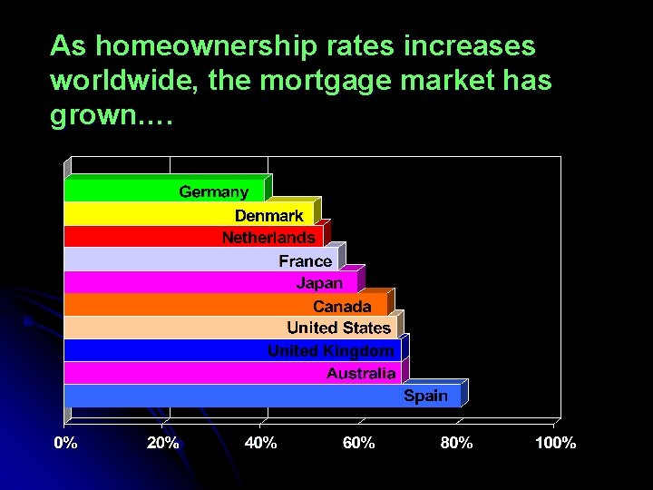 As homeownership rates increases worldwide, the mortgage market has grown…. United Kingdom 