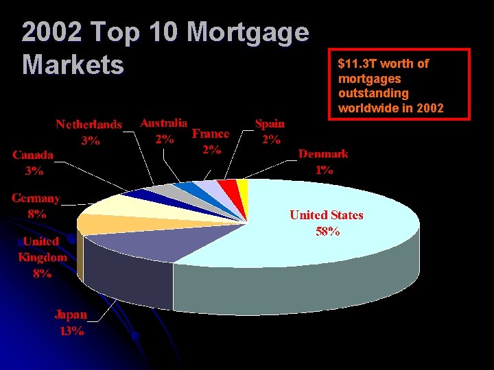 2002 Top 10 Mortgage Markets $11. 3 T worth of mortgages outstanding worldwide in