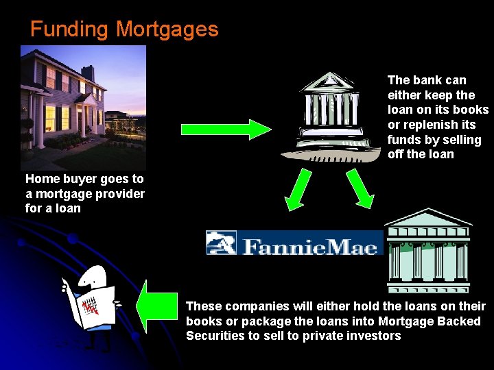 Funding Mortgages The bank can either keep the loan on its books or replenish