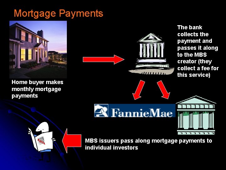 Mortgage Payments The bank collects the payment and passes it along to the MBS