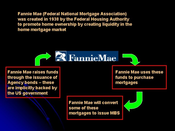 Fannie Mae (Federal National Mortgage Association) was created in 1938 by the Federal Housing