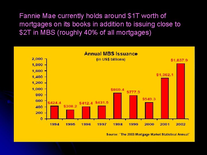 Fannie Mae currently holds around $1 T worth of mortgages on its books in