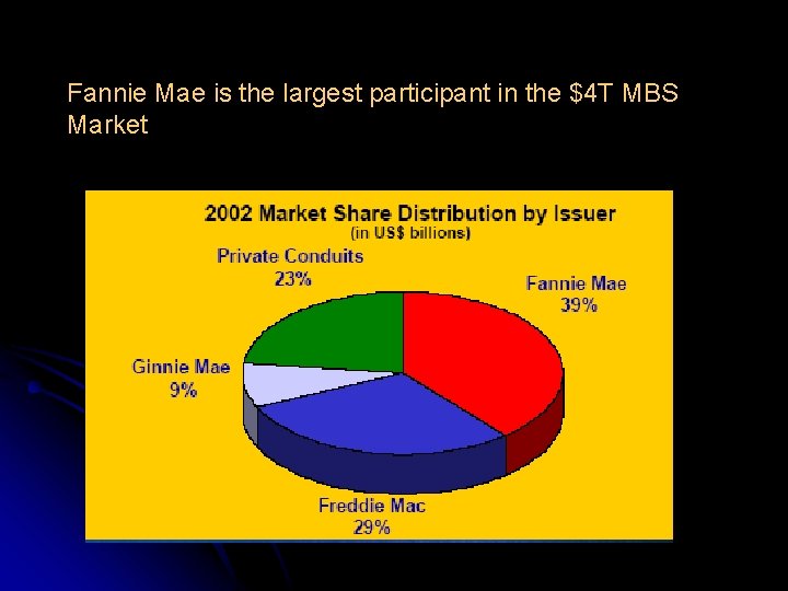 Fannie Mae is the largest participant in the $4 T MBS Market 