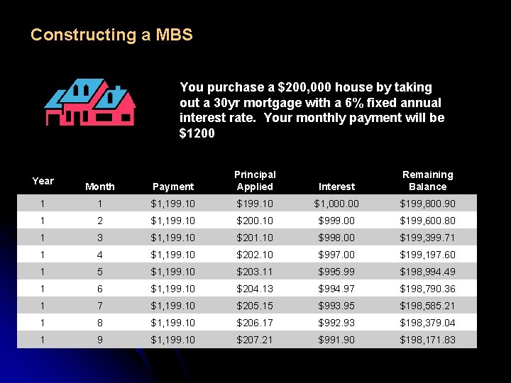 Constructing a MBS You purchase a $200, 000 house by taking out a 30