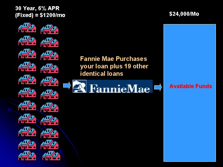 30 Year, 6% APR (Fixed) = $1200/mo $24, 000/Mo Fannie Mae Purchases your loan