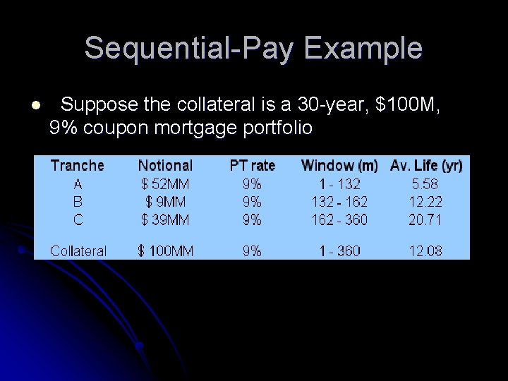 Sequential-Pay Example l Suppose the collateral is a 30 -year, $100 M, 9% coupon