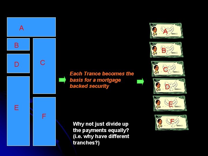 A A B D B C Each Trance becomes the basis for a mortgage