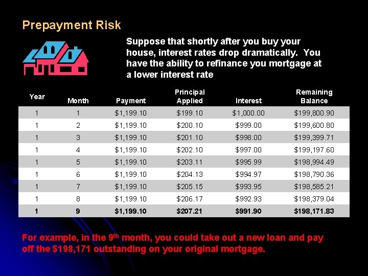 Prepayment Risk Suppose that shortly after you buy your house, interest rates drop dramatically.