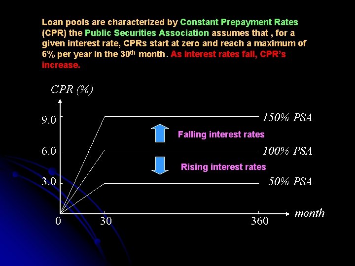Loan pools are characterized by Constant Prepayment Rates (CPR) the Public Securities Association assumes