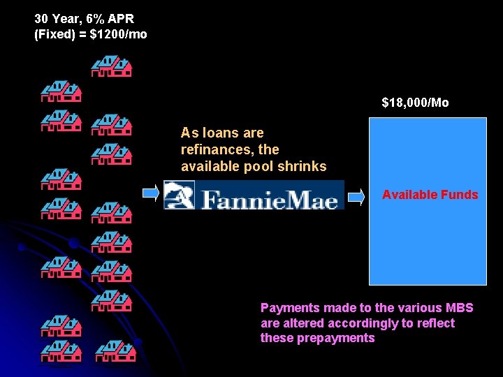 30 Year, 6% APR (Fixed) = $1200/mo $18, 000/Mo As loans are refinances, the