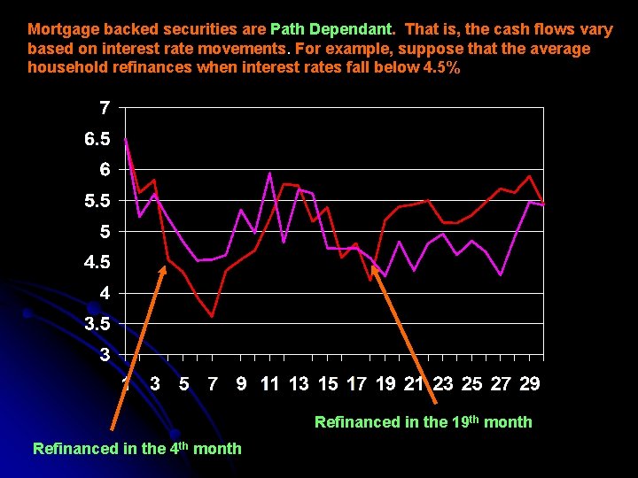 Mortgage backed securities are Path Dependant. That is, the cash flows vary based on