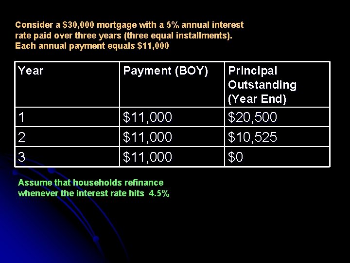 Consider a $30, 000 mortgage with a 5% annual interest rate paid over three