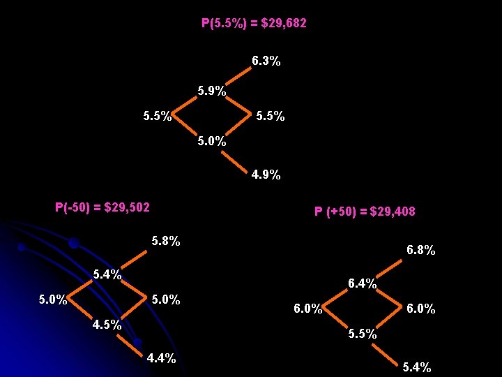 P(5. 5%) = $29, 682 6. 3% 5. 9% 5. 5% 5. 0% 4. P(5. 5%) = $29, 682 6. 3% 5. 9% 5. 5% 5. 0% 4.