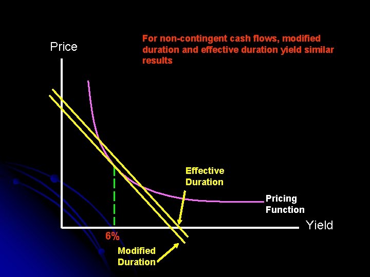 For non-contingent cash flows, modified duration and effective duration yield similar results Price Effective