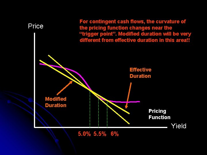 For contingent cash flows, the curvature of the pricing function changes near the “trigger