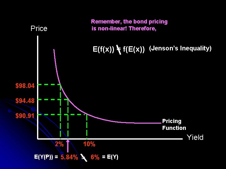 Remember, the bond pricing is non-linear! Therefore, Price E(f(x)) = f(E(x)) (Jenson’s Inequality) $98.