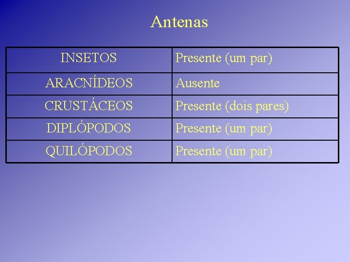 Antenas INSETOS Presente (um par) ARACNÍDEOS Ausente CRUSTÁCEOS Presente (dois pares) DIPLÓPODOS Presente (um Antenas INSETOS Presente (um par) ARACNÍDEOS Ausente CRUSTÁCEOS Presente (dois pares) DIPLÓPODOS Presente (um