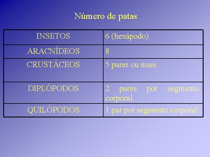 Número de patas INSETOS 6 (hexápodo) ARACNÍDEOS 8 CRUSTÁCEOS 5 pares ou mais DIPLÓPODOS Número de patas INSETOS 6 (hexápodo) ARACNÍDEOS 8 CRUSTÁCEOS 5 pares ou mais DIPLÓPODOS