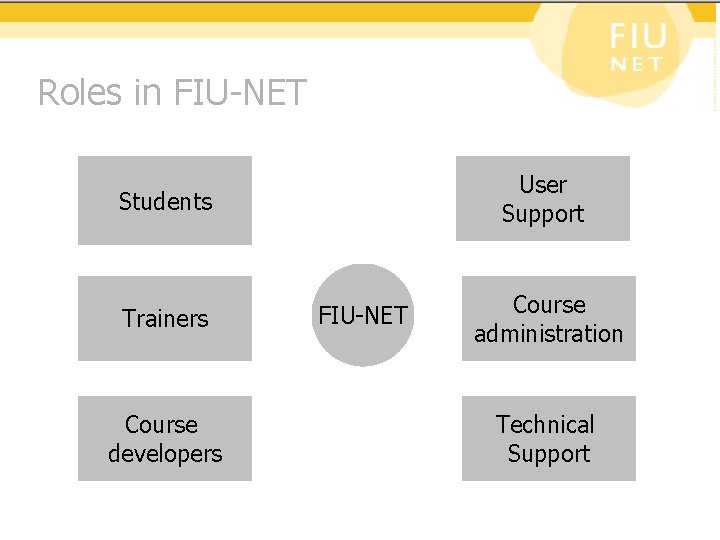 Roles in FIU-NET User Support Students Trainers Course developers FIU-NET Course administration Technical Support