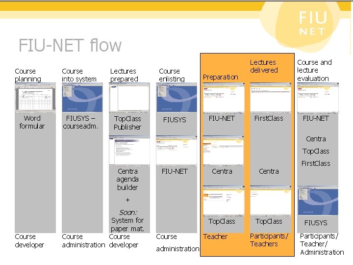 FIU-NET flow Course planning Word formular Course into system FIUSYS – courseadm. Lectures prepared