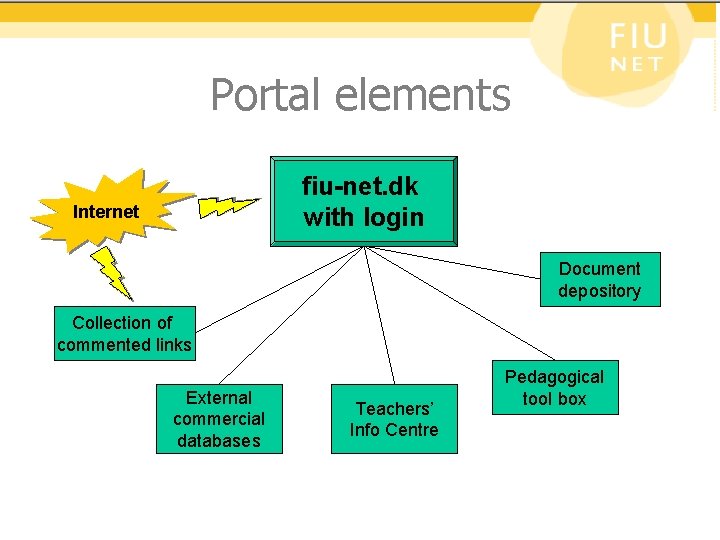 Portal elements fiu-net. dk with login Internet Document depository Collection of commented links External