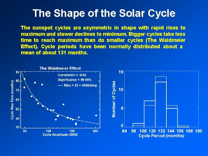 The Shape of the Solar Cycle The sunspot cycles are asymmetric in shape with