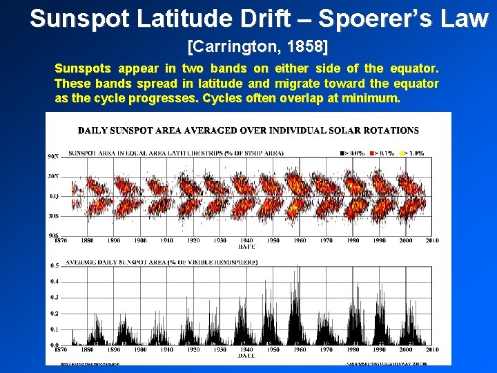 Sunspot Latitude Drift – Spoerer’s Law [Carrington, 1858] Sunspots appear in two bands on